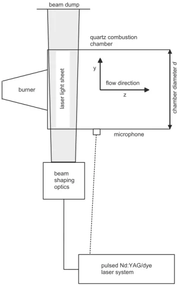 Fig. 2 Scheme of the burner, combustor, together with the optical experimental set-up