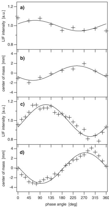 Fig. 5 Variation of a the OH LIF intensity and b the axial coordinate of the center of mass for the OH LIF intensity in the central zone during an oscillation period and their corresponding sinusoidal fit (solid line) for an experiment without sound forcin
