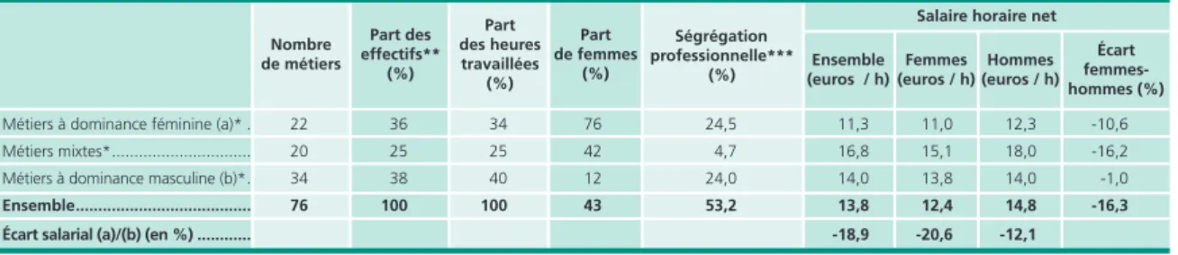 Tableau 3  •   type de métier (en termes de genre), salaires et écart salarial femmes-hommes, en 2012