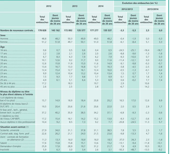 Tableau 1 •  Les bénéficiaires des contrats de professionnalisation 