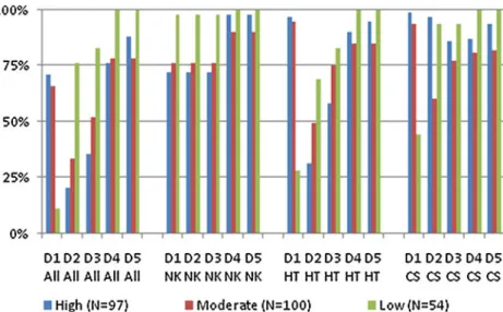 Fig. 1 Adherence over time and emetogenic potential. CS corticosteroid, HT  5-hydroxytryptamine (serotonin) antagonist, NK neurokinin antagonist, D1 – 5 days 1 – 5