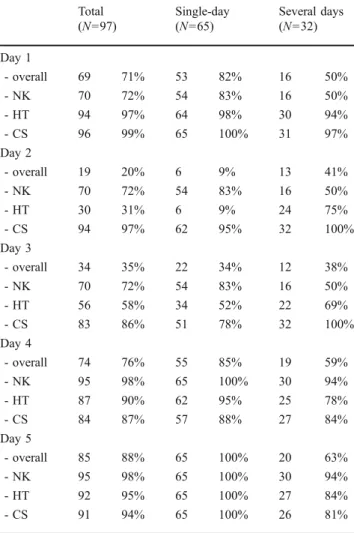 Table 4 Adherence in patients with moderately emetogenic chemotherapy Total (N =100) Single-day(N=60) Several days(N=40) Day 1 - overall 66 66% 42 70% 24 60% - NK 76 76% 44 73% 32 80% - HT 95 95% 58 97% 37 93% - CS 94 94% 59 98% 35 88% Day 2 - overall 33 3