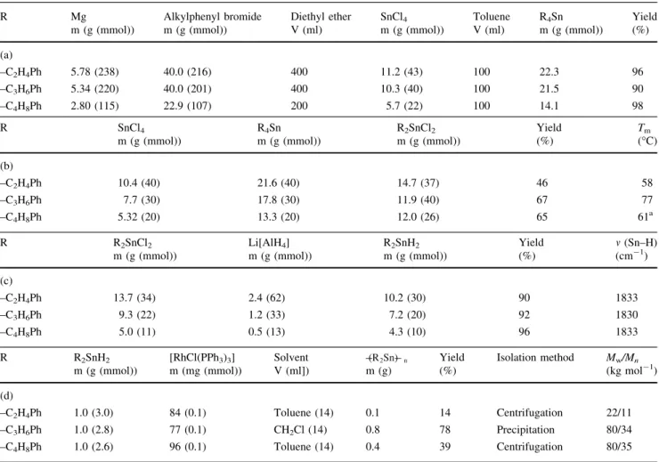 Table 1 Synthesis parameters (reaction mixture composition and yield) for the monomer precursors (PhC n H 2n ) 4 Sn (a), (PhC n H 2n ) 2 SnCl 2 (b), monomers (PhC n H 2n ) 2 SnH 2 (c) and polymers [(PhC n H 2n ) 2 Sn] n (d)