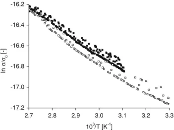 Fig. 2 Plot of the logarithm of the normalized conductivity (r/r 0 , with r 0 = 1 S/cm) of poly(di(3-propylphenyl)stannane) as a function of the inverse temperature (T): heating from room temperature to 370 K ( j ) and subsequent cooling to 300 K ( h )