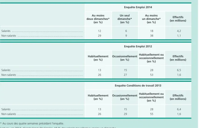 Tableau A •  Le travail du dimanche selon les sources