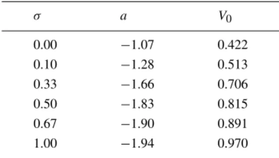Table I. Scenario 1: Parameters used for fitting of numerical results σ a V 0 0.00 − 1.07 0.422 0.10 − 1.28 0.513 0.33 −1.66 0.706 0.50 − 1.83 0.815 0.67 − 1.90 0.891 1.00 −1.94 0.970