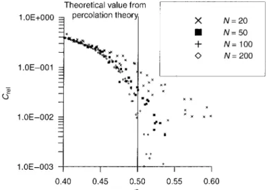 Figure 3. Hydraulic conductivity as a function of density of clogged pores, for different sizes of N × N pore networks.