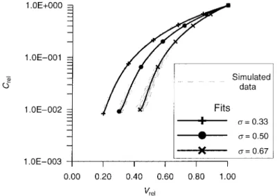 Figure 4. Reduction of hydraulic conductivity due to clogging of pores by a biofilm. Single realization results are compared to fits using Equation (18) with parameters given in Table IV.