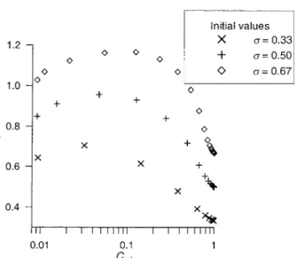 Figure 5. Change of heterogeneity of pore radii distribution for single pore networks clogged by a biofilm.