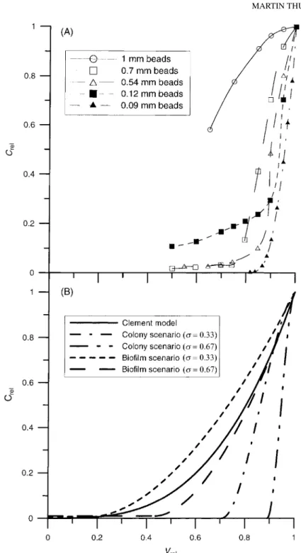 Figure 6. Comparison of measured (A) and predicted (B) reductions of hydraulic conduc- conduc-tivity