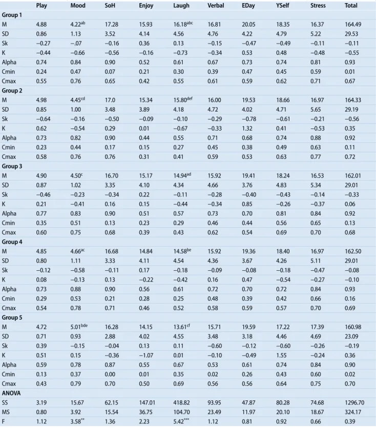 Tab. 1  Distribution, mean score differences, and reliability of the SHS scores in five different age samples