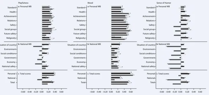 Fig. 1  8  Correlations between single indicators of personal and national well-being and playfulness, mood, and sense of hu- hu-mor