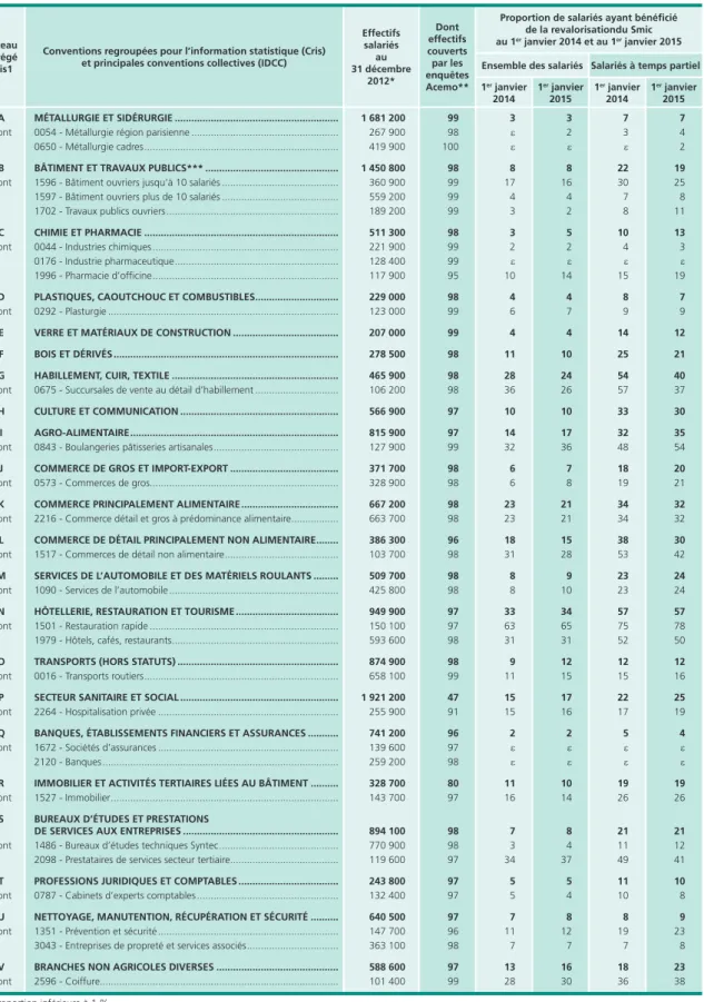 Tableau 2 •  Salariés ayant bénéficié de la revalorisation du Smic au 1 er  janvier 2014 et au 1 er  janvier 2015,  