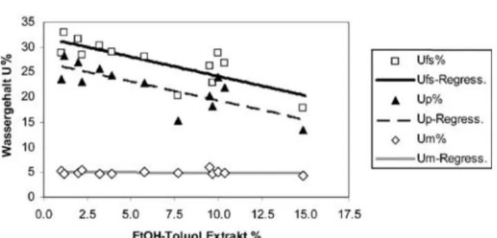 Abb. 5 Einfluss des EtOH–Tuluol Extraktstoffanteils auf den Wasser- Wasser-gehalt U fs , U p und U m bei Fasers¨attigung der ausgew¨ahlten Holzarten Fig