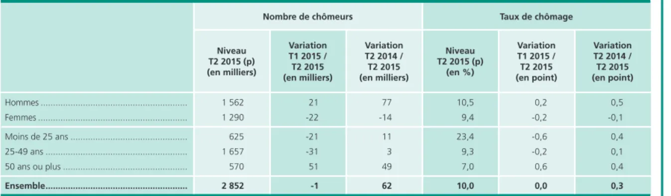 Tableau 4 • Nombre de chômeurs et taux de chômage au sens du BIT en France métropolitaine