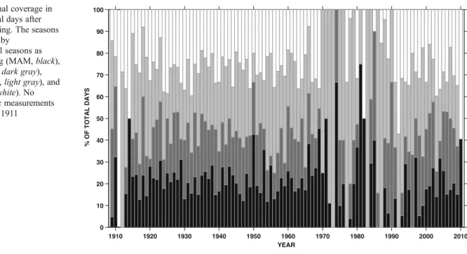 Fig. 7 Seasonal coverage in percent of total days after quality screening. The seasons are structured by