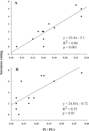 Fig. 7 Correlation between perceived muscle soreness and Pi/PCr ratio in the DOMS group 2 h (A) and 48 h (B) after eccentric exercise