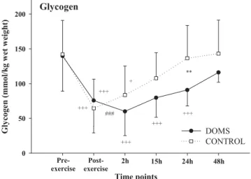 Table 2 presents the average results of the daily-ingested macronutrients and energy in both groups, which were similar