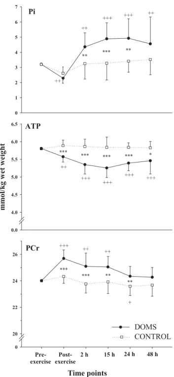 Fig. 6). Testing of the differences between the two groups revealed a significantly higher perceived soreness rating in the DOMS group after 48 h (P < 0.05), which started with a trend after 24 h (P = 0.07)