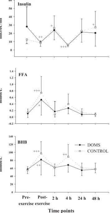 Fig. 5 Concentrations of creatine kinase (CK), myoglobin (Mb), lactate, glucose, insulin, free fatty acids (FFA), and beta hydroxy butyrate ( β -Hb) of the DOMS (N = 12) and CONTROL (N = 8) group