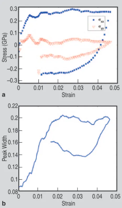 Figure 1. (a) Principle stress components  in loading (s x ) and transverse (s y )  directions of the thin gold film as a  function of total strain determined from  the relative principle lattice strains  from the in-situ synchrotron tensile  experiment co