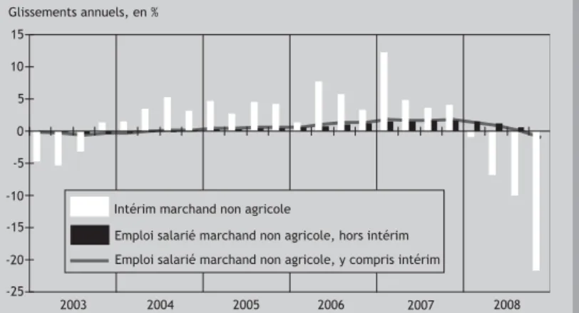 Tableau A L'intérim en 2008 Données CVS, en milliers Industrie ...........................................