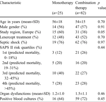 Figure 1 illustrates survival curves for both cohorts. The unadjusted hazard ratio (HR) for death following  mono-therapy was 1.0 (95% CI, 0.4 – 2.7; p =1.0)