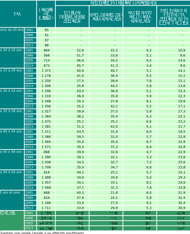 Tableau 3.7 • L’application des ordres, des consignes et des modes d'emploi selon l'âge des FEMMES  en 1991, 1998, 2005 et 2013 