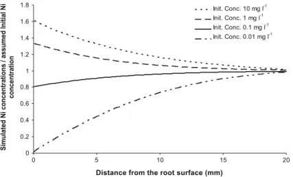 Fig. 9 Simulated Ni 2+ concentration profile as a function of distance from root surface assuming various initial concentrations