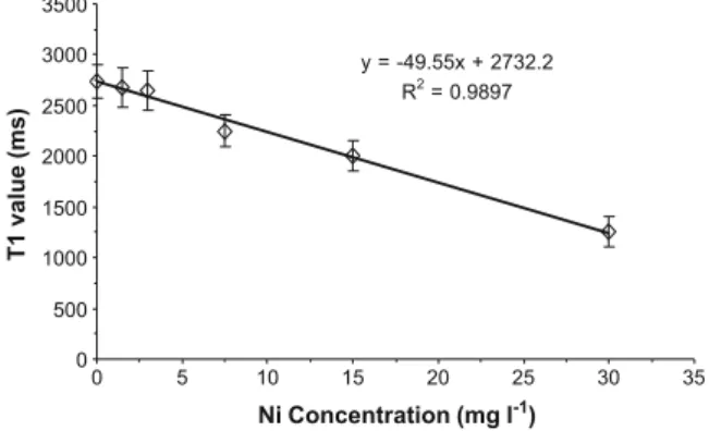Fig. 2 The calibration of T 1 versus Ni 2+ concentration; bars represent standard deviations of the mean