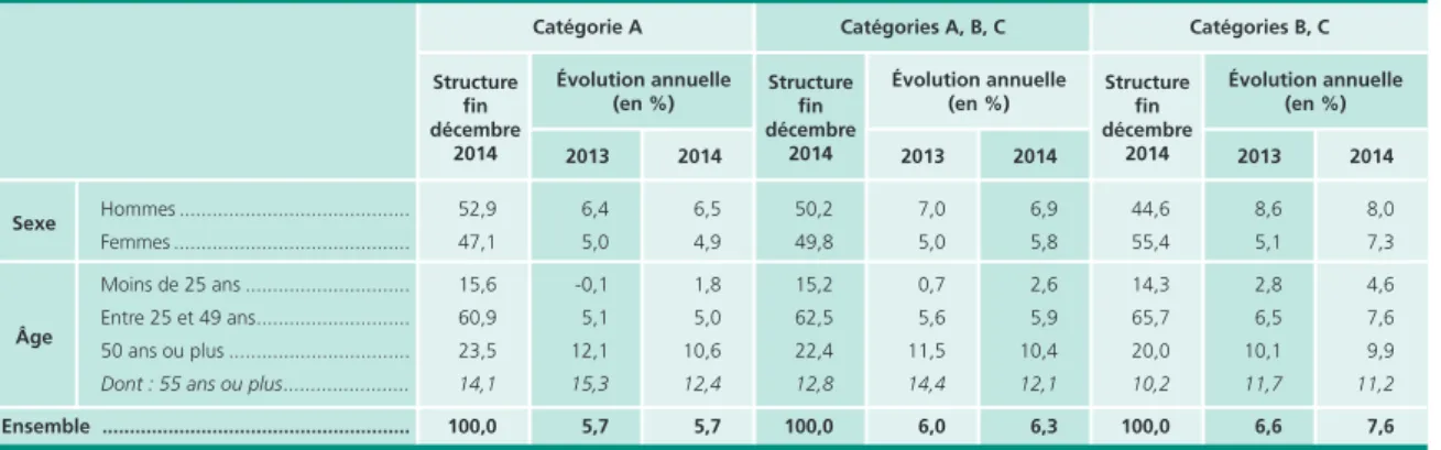 Tableau 3 • Demandeurs d’emploi en catégories A, B, C par sexe et âge en 2013 et 2014