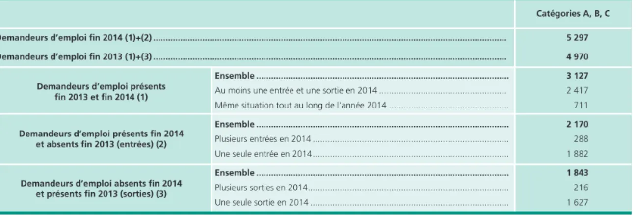 Tableau 4 • Évolution du nombre de demandeurs d’emploi entre fin 2013 et fin 2014*