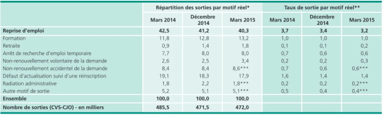 Tableau 1  •  Répartition des sorties par motif réel et taux de sortie par motif réel