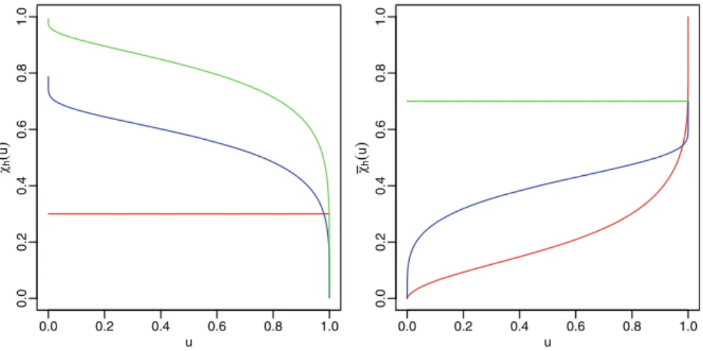 Fig. 3 The dependence measures χ h (u) and χ ¯ h (u) for a max-stable process with θ (h) = 1.7 (red), a Gaus- Gaus-sian process with ρ(h) = 0.7 (blue) and an inverted max-stable process with η(h) = { 1 + ρ(h)}/2 = 0.85 (green)
