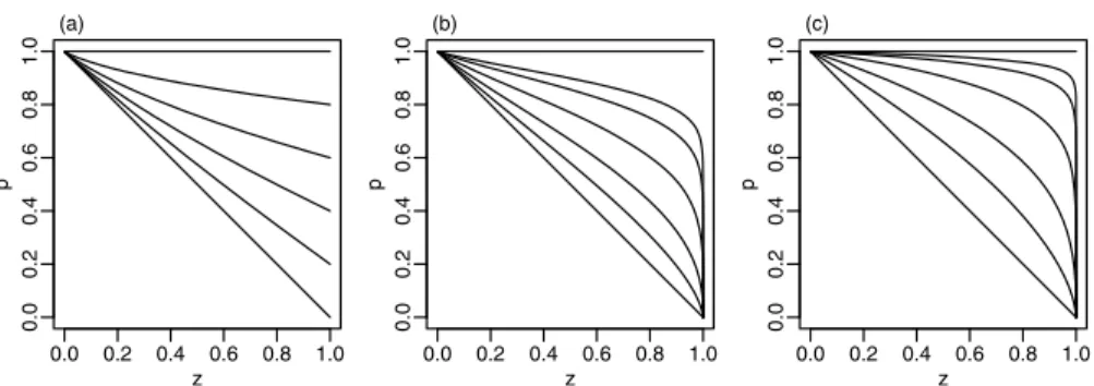Fig. 2 Theoretical conditional exceedance probabilities p(z) = Pr { Z(x 1 ) &gt; z | Z(x 2 ) &gt; z } for (a) a max-stable process with θ (h) = 1, 1.2, 1.4, 1.6, 1.8, 2 (from top to bottom); (b) a Gaussian process with correlation ρ(h) = 0, 0.25, 0.75, 0.9
