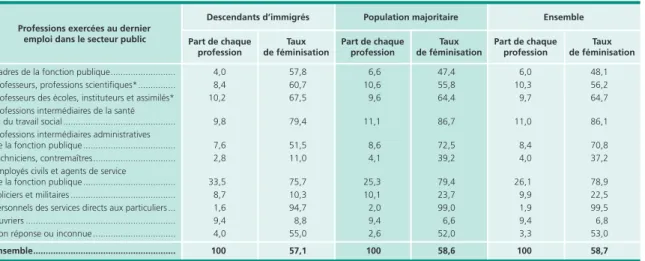 Tableau 1 bis  •  Répartition des salariés par secteur selon leur lien à la migration et leur niveau de diplôme