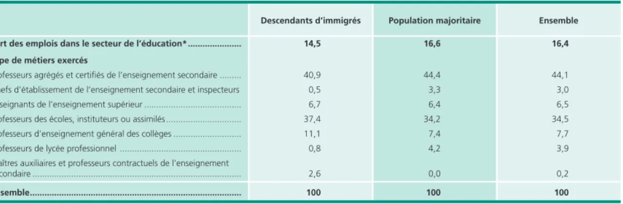 Tableau 2 bis  •  Répartition des salariés du secteur public de l’éducation selon le métier et le lien à la migration