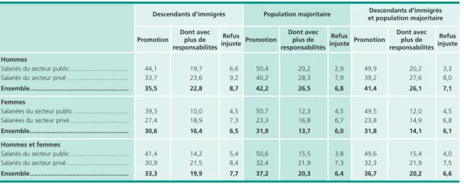 Tableau 9  •  Déclaration d’une obtention d’une promotion, d’un refus injuste de promotion au cours                       des cinq dernières années selon le lien à la migration et le sexe