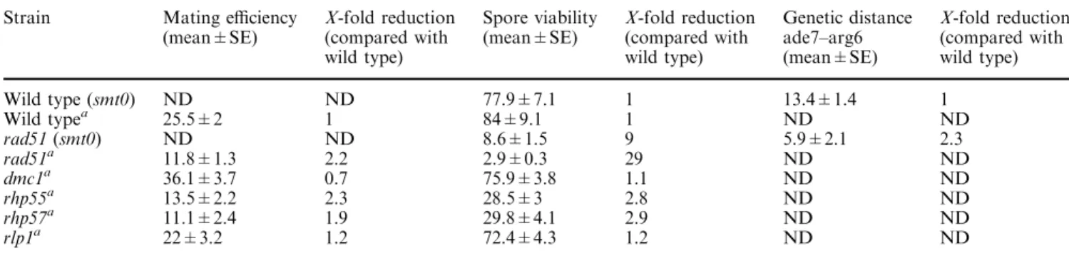 Table 3 Mating eﬃciency, meiotic intergenic recombination and spore viability of the rad51 mutant and other strains with deletions of rad51 paralogues