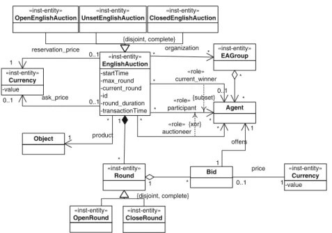 Fig. 3 Class diagram representing the english auction ontology