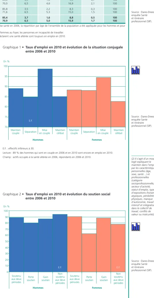 Graphique 1 •  Taux d’emploi en 2010 et évolution de la situation conjugale  entre 2006 et 2010