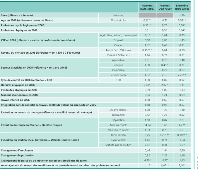 Tableau 2 •  Probabilité de se maintenir en emploi entre 2006 et 2010