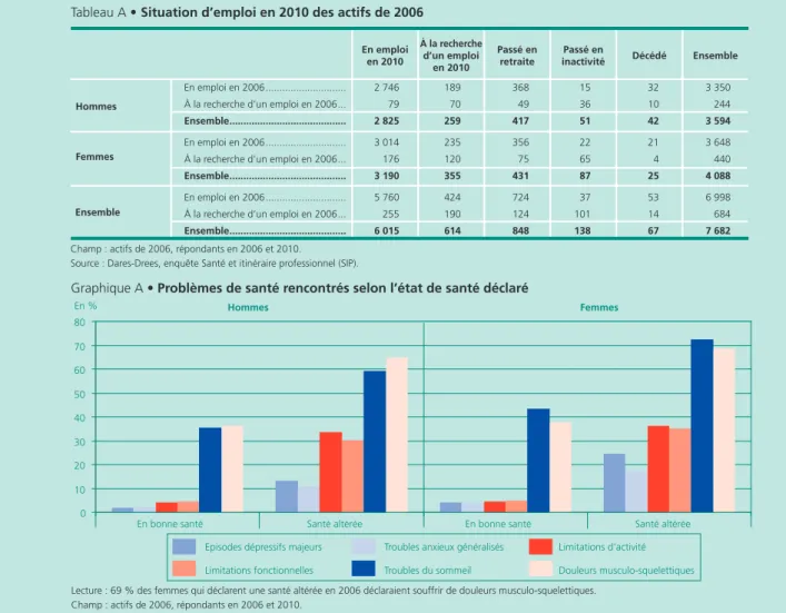 Tableau A • Situation d’emploi en 2010 des actifs de 2006