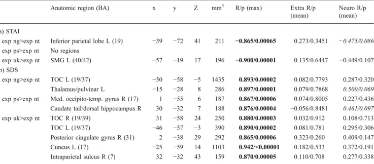 Table 2 Correlation analyses of the measures of trait anxiety and state depression with brain activation during the emotion versus neutral conditions (Pearson ’ s R, two-tailed, p&lt;0.001, at least 135 mm 3