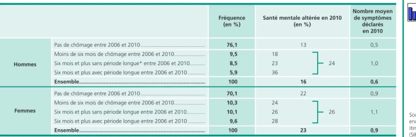 Tableau 1 •  Santé mentale en 2010 selon l’exposition au chômage entre 2006 et 2010 