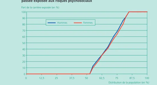 Graphique A •   Répartition de la population selon la part de la carrière    passée exposée aux risques psychosociaux