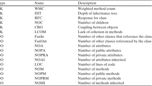 Table 3 Class level source code metrics
