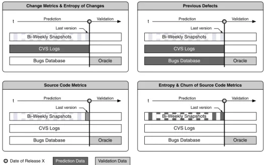 Figure 5 shows how we gather this information, given an SCM system (CVS or Subversion) and a defect tracking system (Bugzilla or Jira).