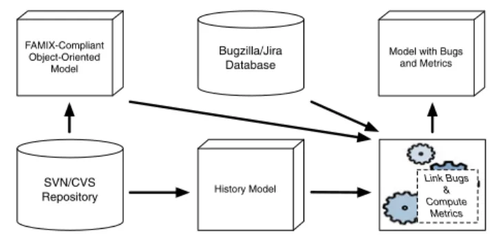 Fig. 5 Model with bug, change and history SVN/CVS Repository FAMIX-Compliant Object-Oriented Model History Model Bugzilla/JiraDatabase