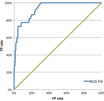 Figure 7 shows an example ROC curve, evaluating the performance of the BUGFIX approach on the Eclipse system